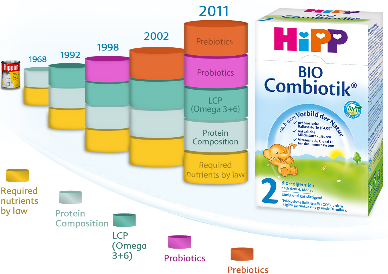 History of HiPP Baby Formulas HiPP Orgánico